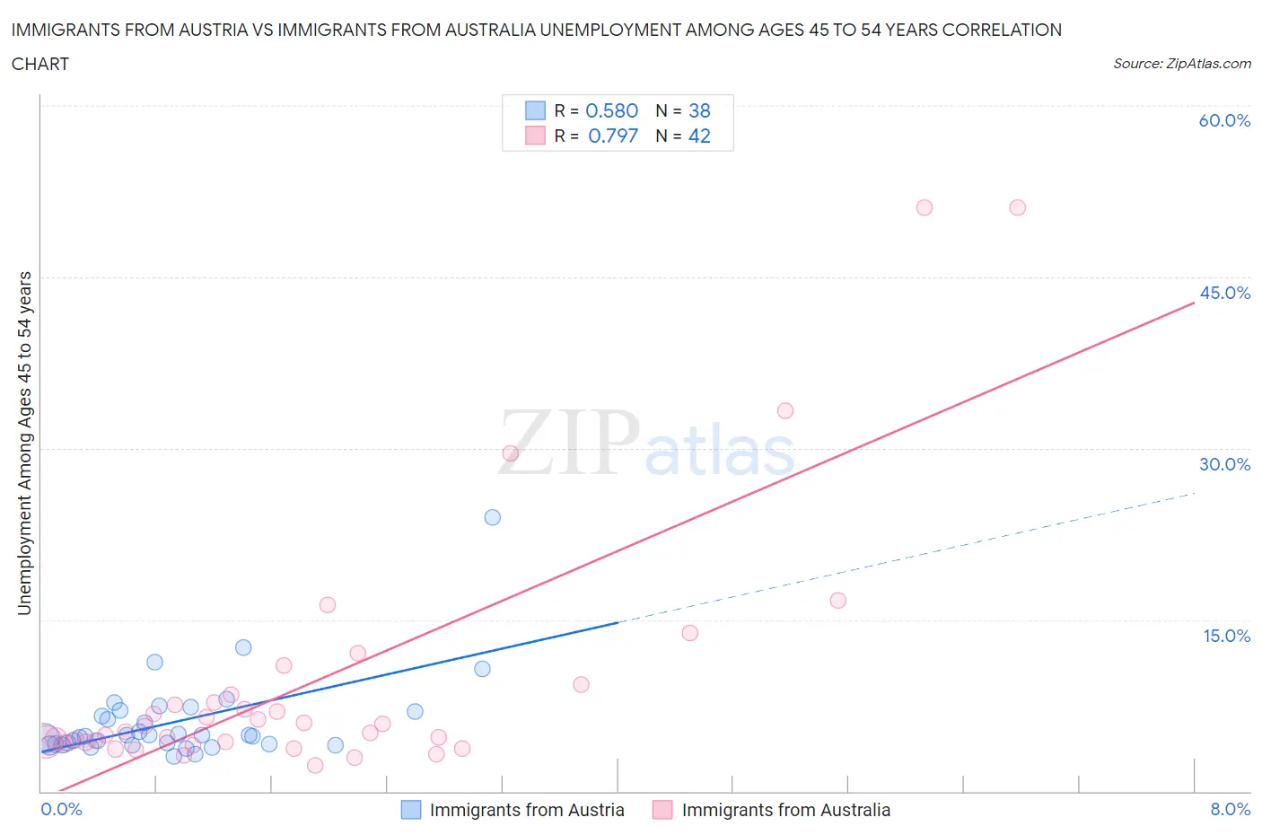 Immigrants from Austria vs Immigrants from Australia Unemployment Among Ages 45 to 54 years