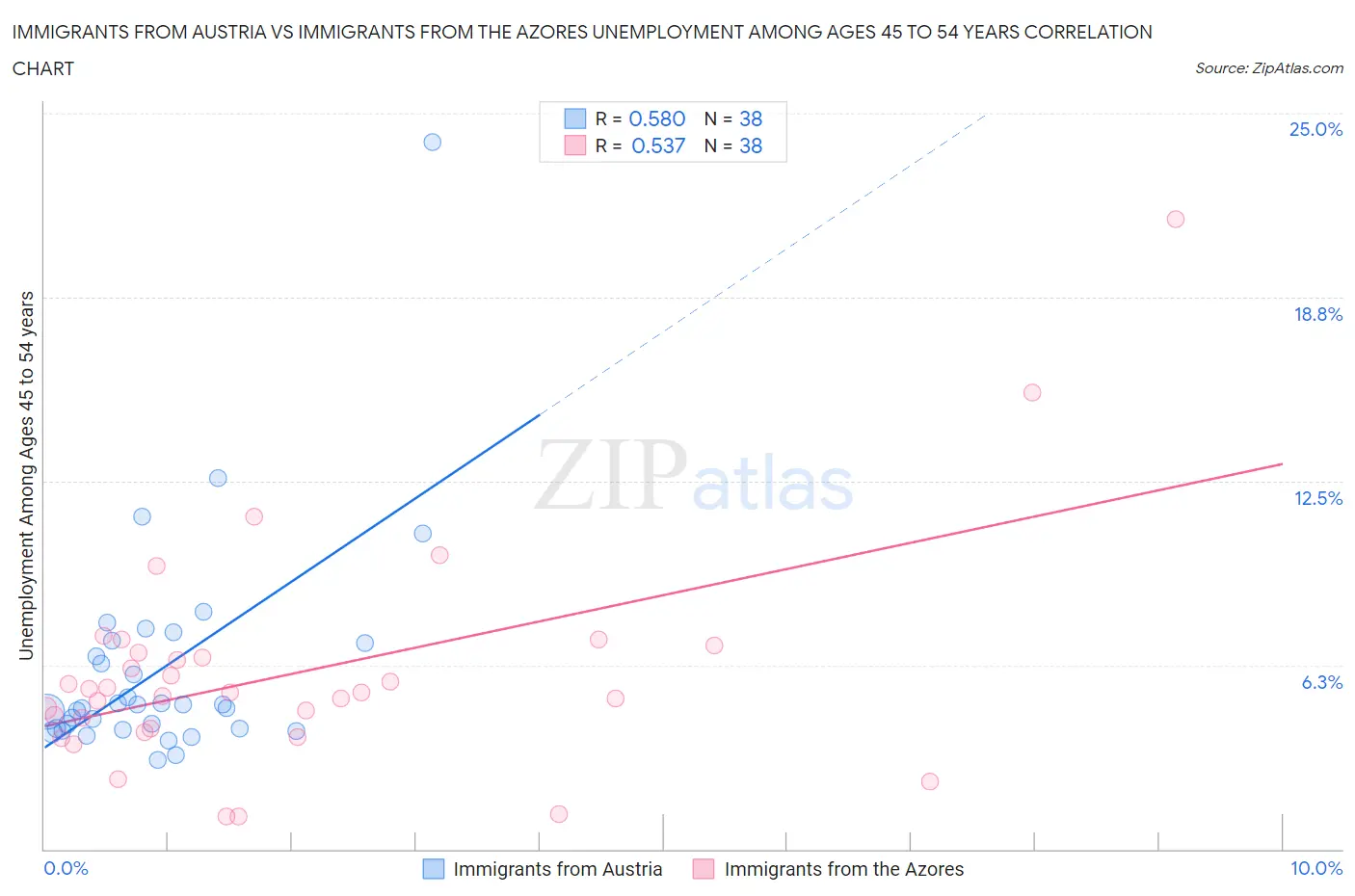 Immigrants from Austria vs Immigrants from the Azores Unemployment Among Ages 45 to 54 years