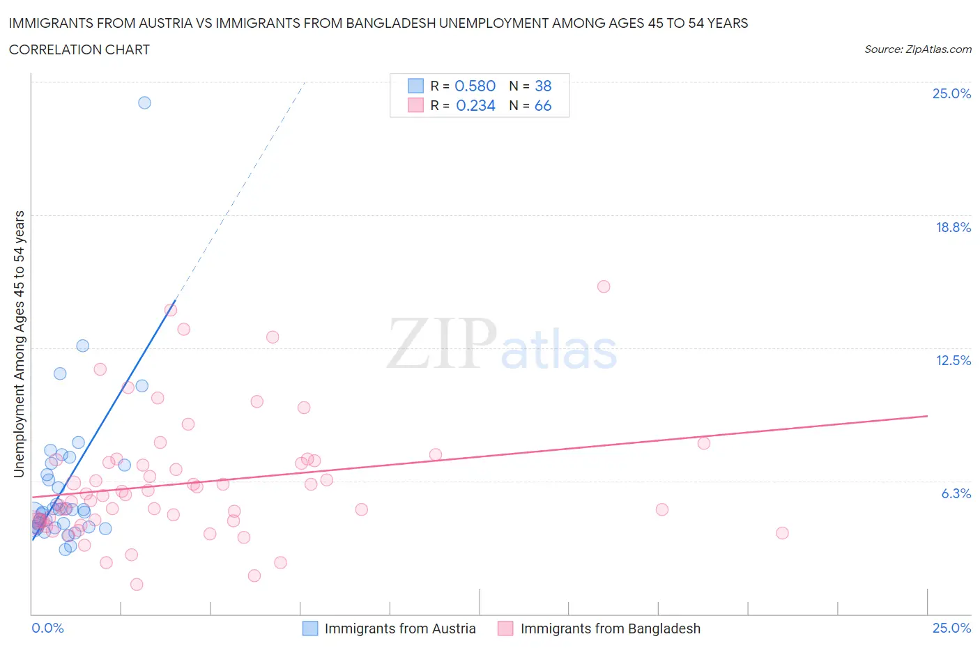 Immigrants from Austria vs Immigrants from Bangladesh Unemployment Among Ages 45 to 54 years