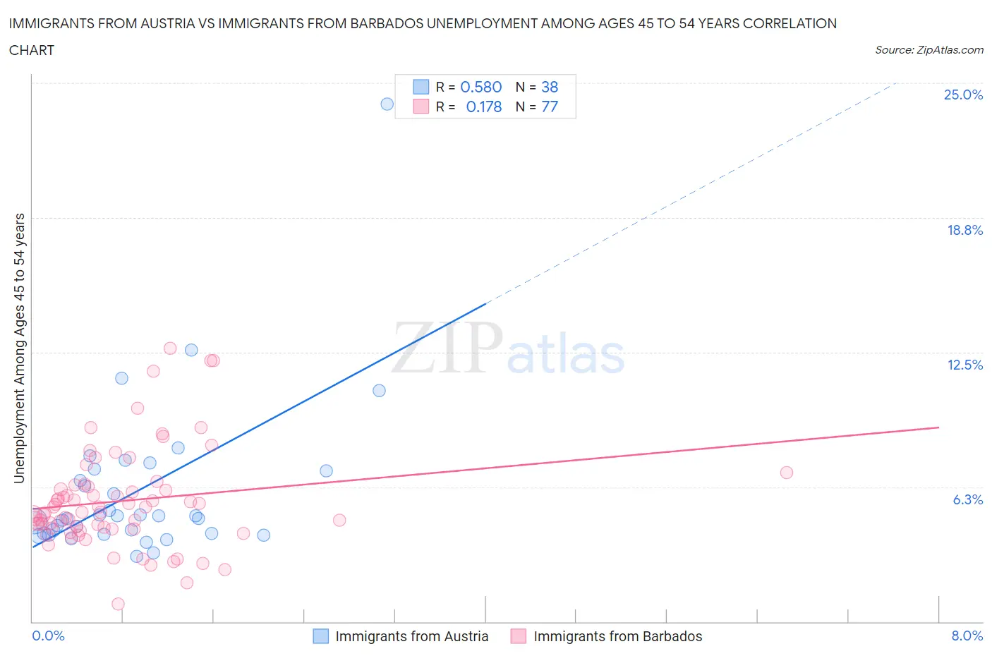 Immigrants from Austria vs Immigrants from Barbados Unemployment Among Ages 45 to 54 years