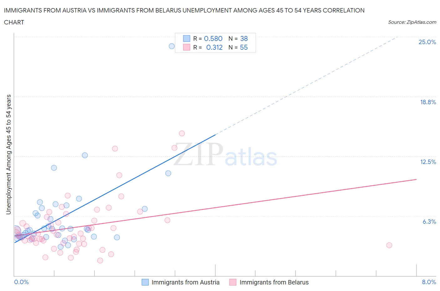 Immigrants from Austria vs Immigrants from Belarus Unemployment Among Ages 45 to 54 years