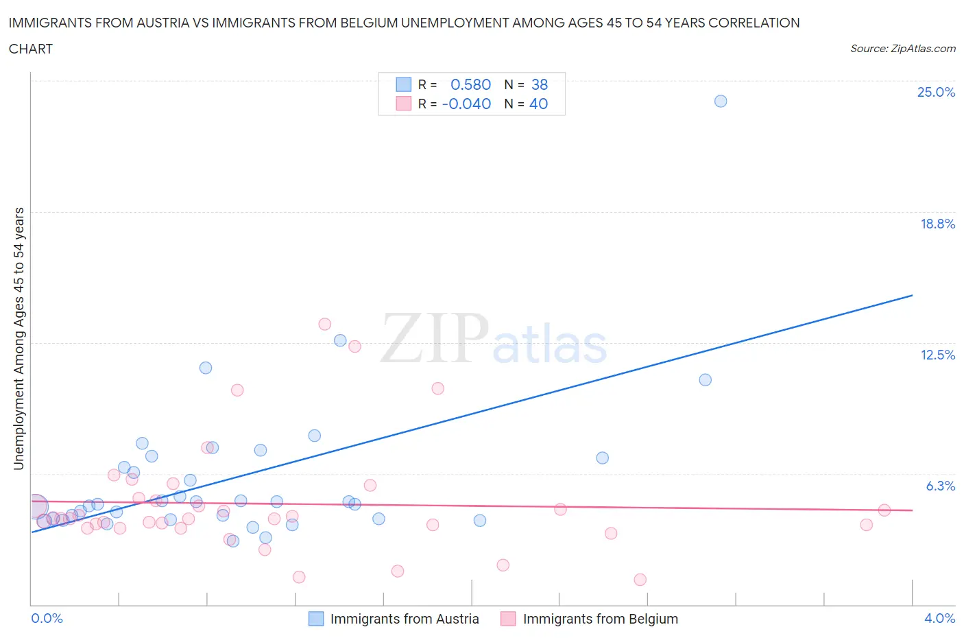 Immigrants from Austria vs Immigrants from Belgium Unemployment Among Ages 45 to 54 years