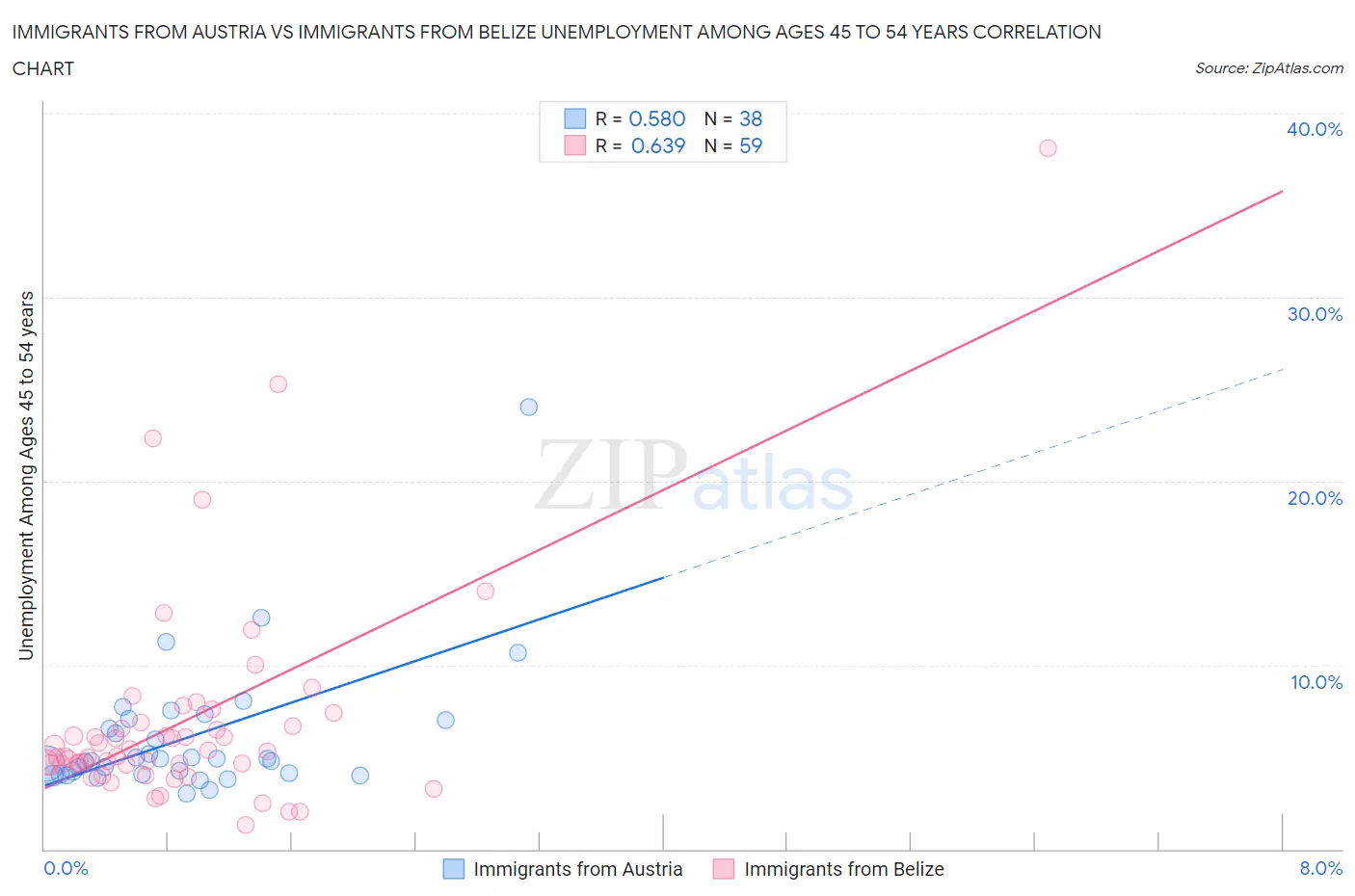 Immigrants from Austria vs Immigrants from Belize Unemployment Among Ages 45 to 54 years