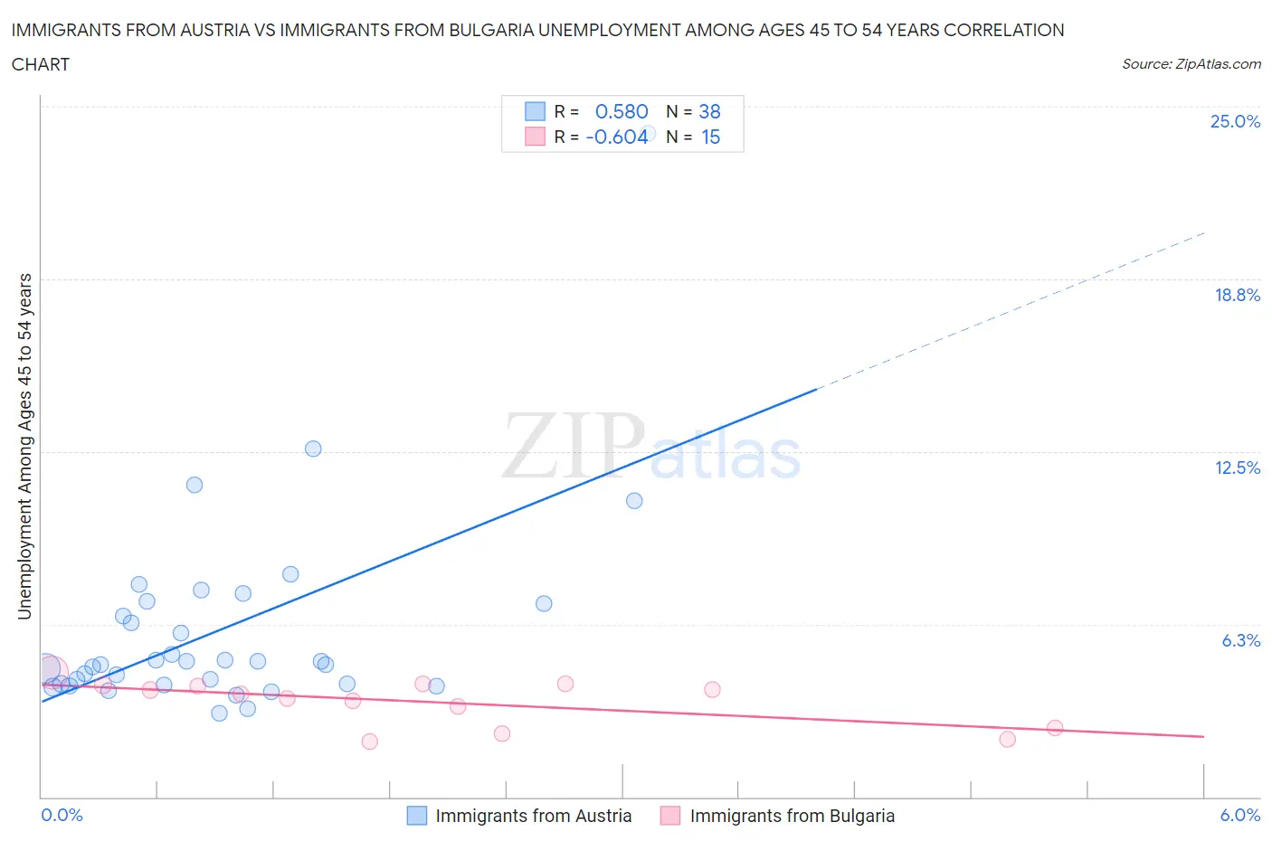 Immigrants from Austria vs Immigrants from Bulgaria Unemployment Among Ages 45 to 54 years