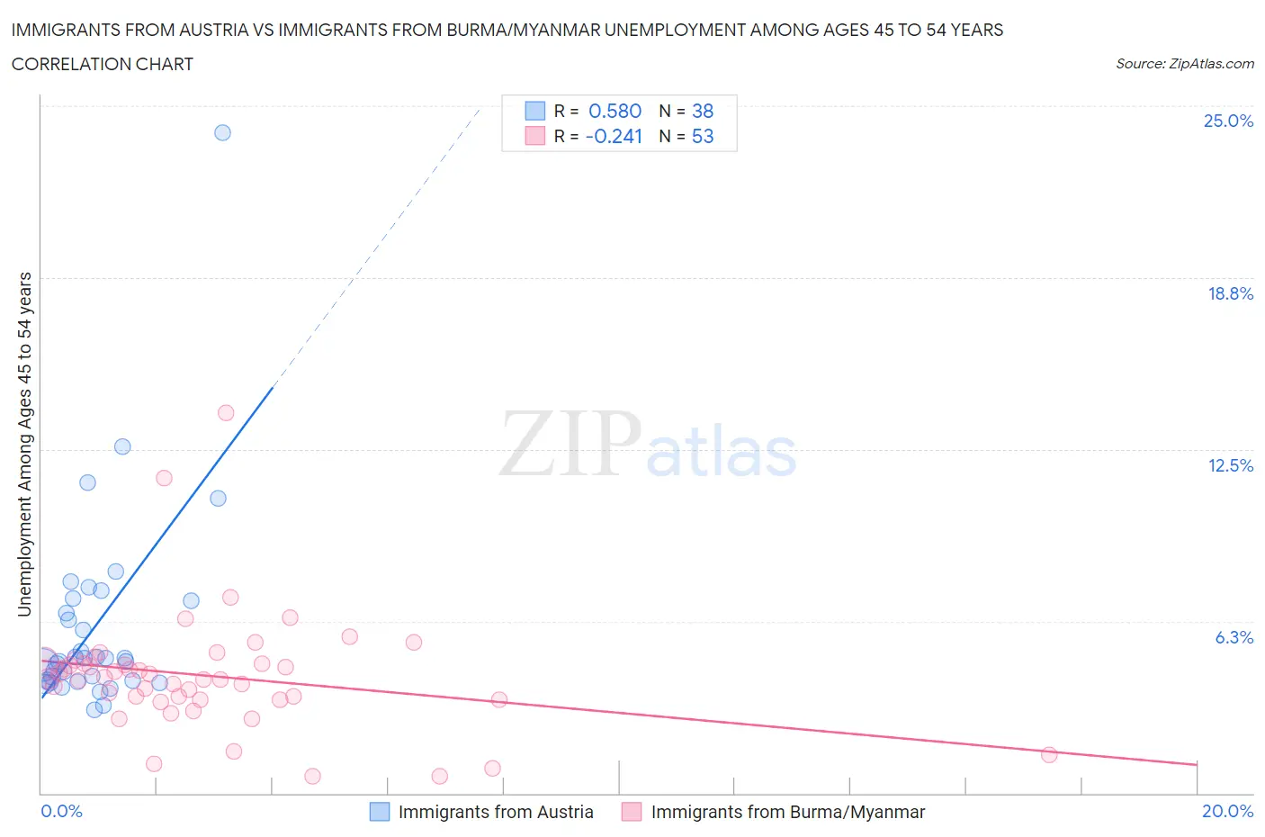 Immigrants from Austria vs Immigrants from Burma/Myanmar Unemployment Among Ages 45 to 54 years