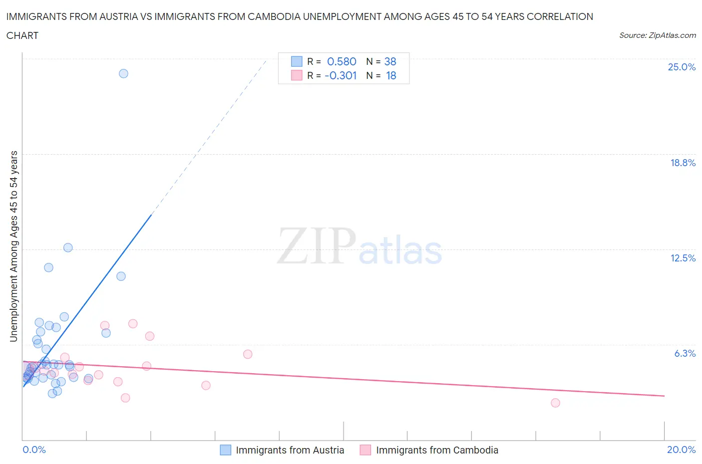 Immigrants from Austria vs Immigrants from Cambodia Unemployment Among Ages 45 to 54 years