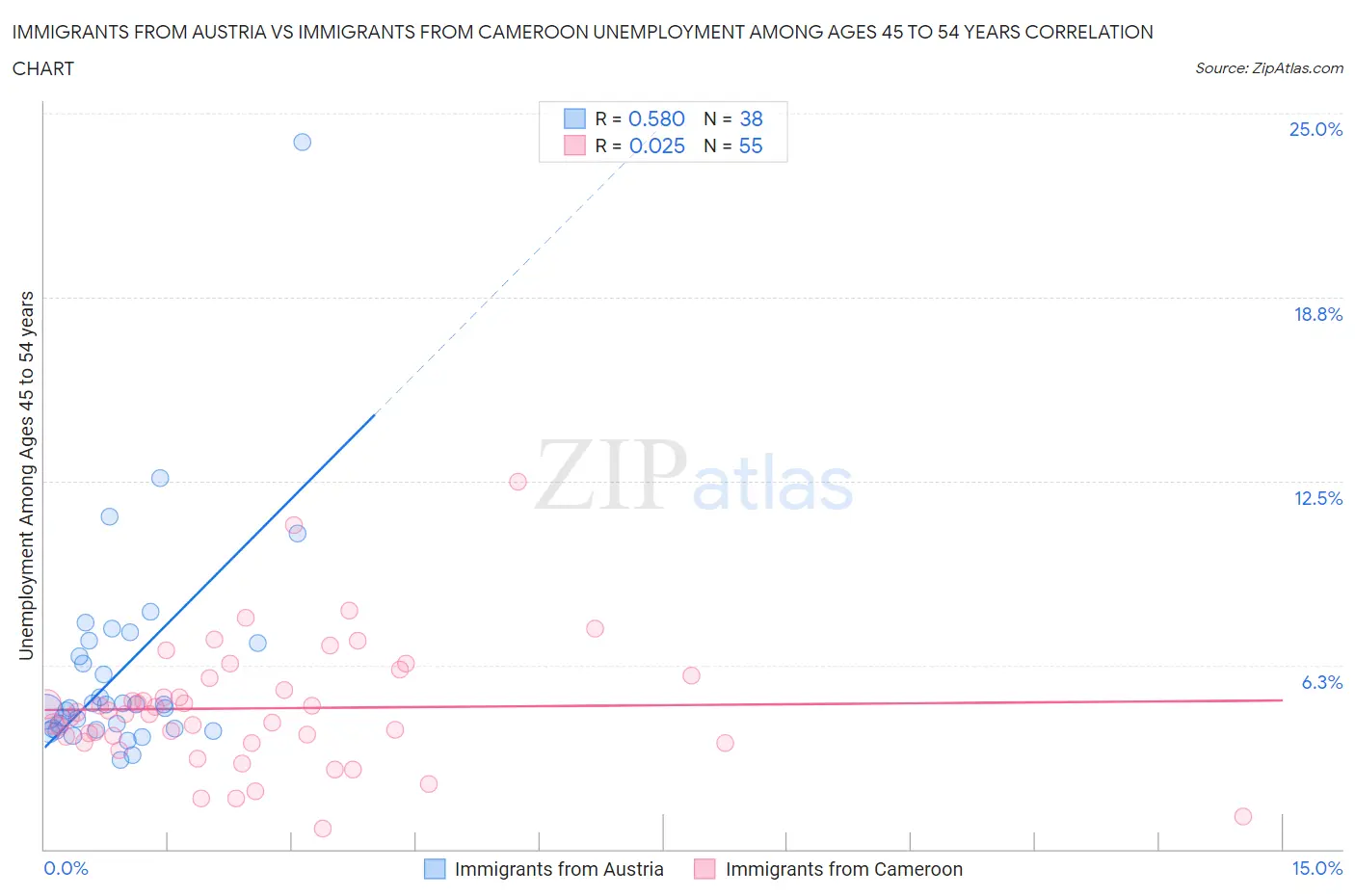 Immigrants from Austria vs Immigrants from Cameroon Unemployment Among Ages 45 to 54 years