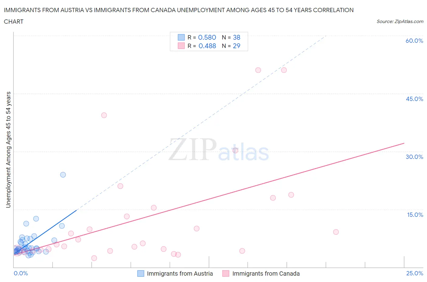 Immigrants from Austria vs Immigrants from Canada Unemployment Among Ages 45 to 54 years