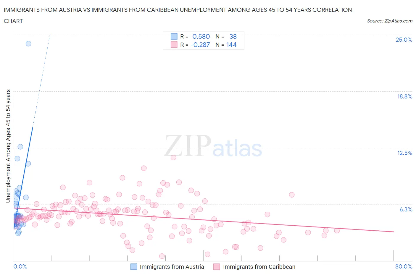 Immigrants from Austria vs Immigrants from Caribbean Unemployment Among Ages 45 to 54 years