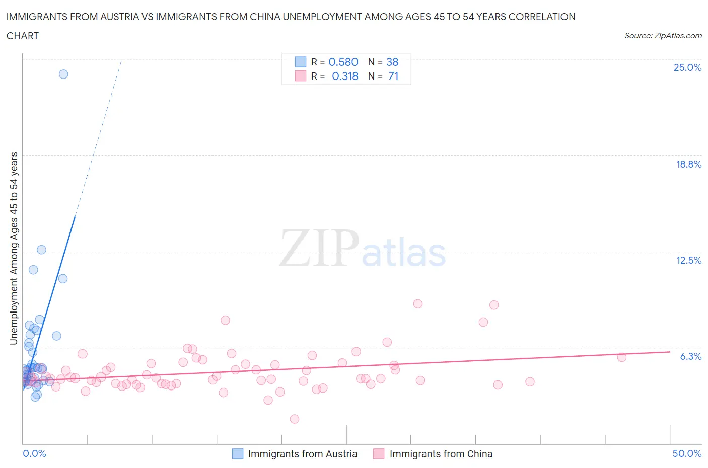 Immigrants from Austria vs Immigrants from China Unemployment Among Ages 45 to 54 years