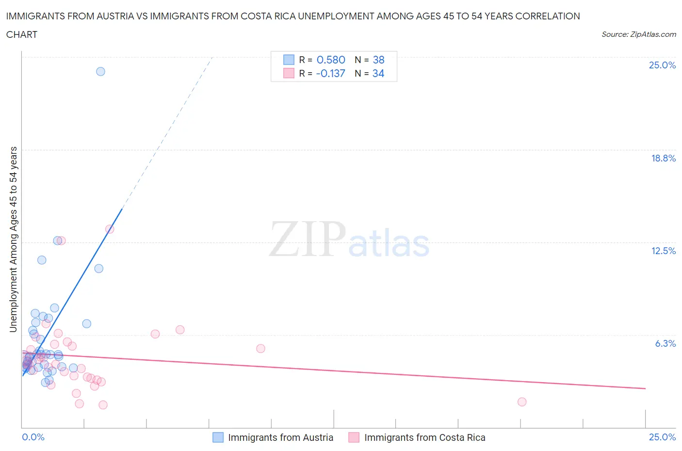 Immigrants from Austria vs Immigrants from Costa Rica Unemployment Among Ages 45 to 54 years