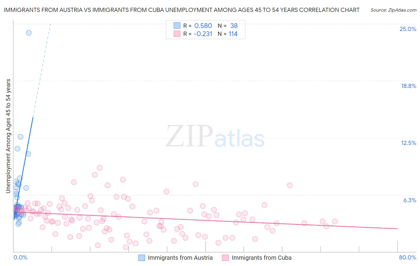 Immigrants from Austria vs Immigrants from Cuba Unemployment Among Ages 45 to 54 years
