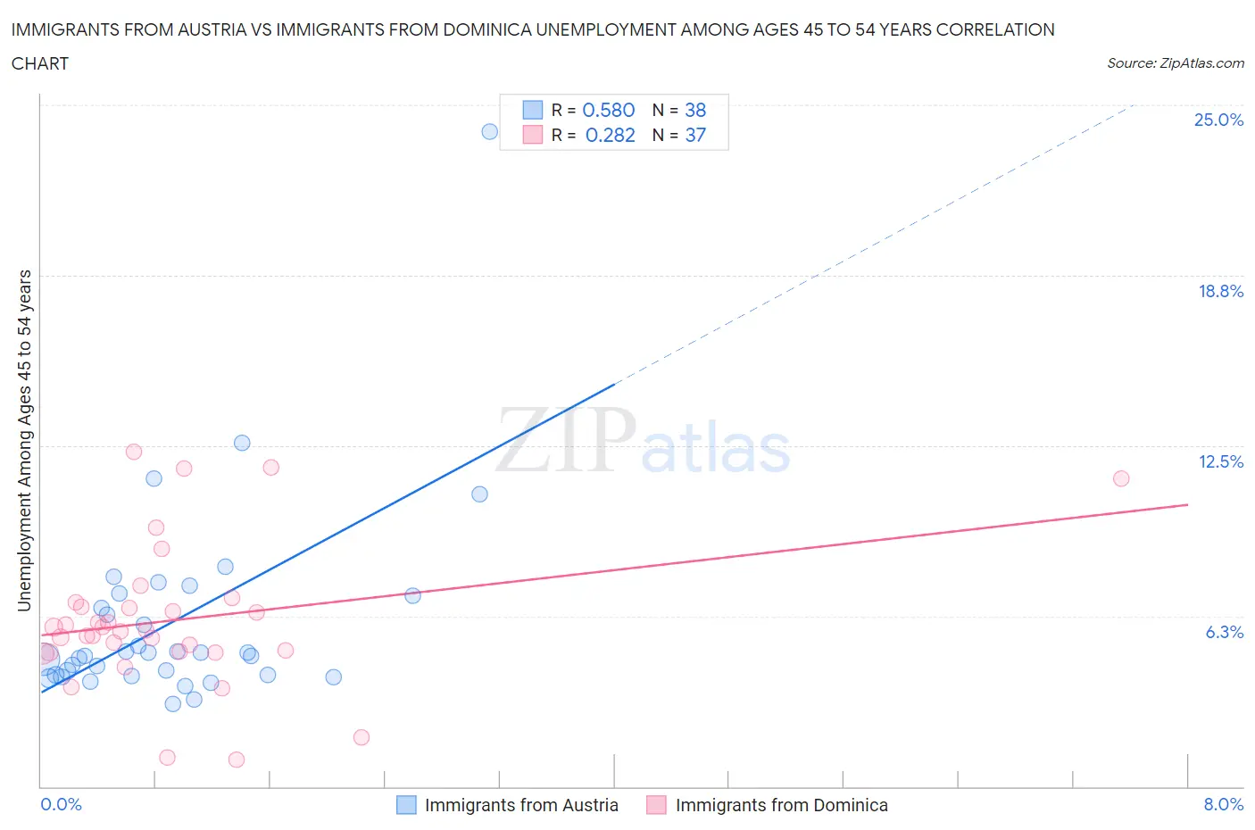Immigrants from Austria vs Immigrants from Dominica Unemployment Among Ages 45 to 54 years