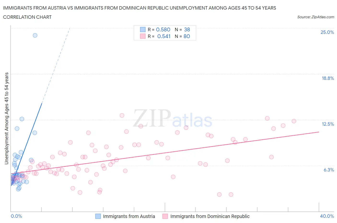Immigrants from Austria vs Immigrants from Dominican Republic Unemployment Among Ages 45 to 54 years