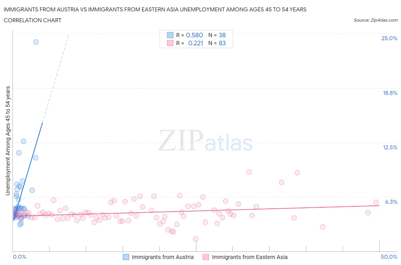 Immigrants from Austria vs Immigrants from Eastern Asia Unemployment Among Ages 45 to 54 years