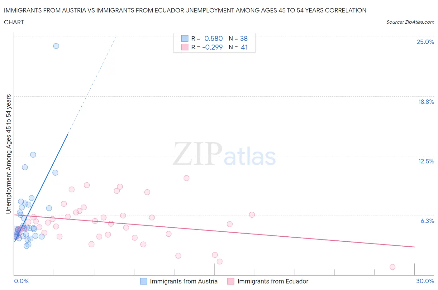 Immigrants from Austria vs Immigrants from Ecuador Unemployment Among Ages 45 to 54 years