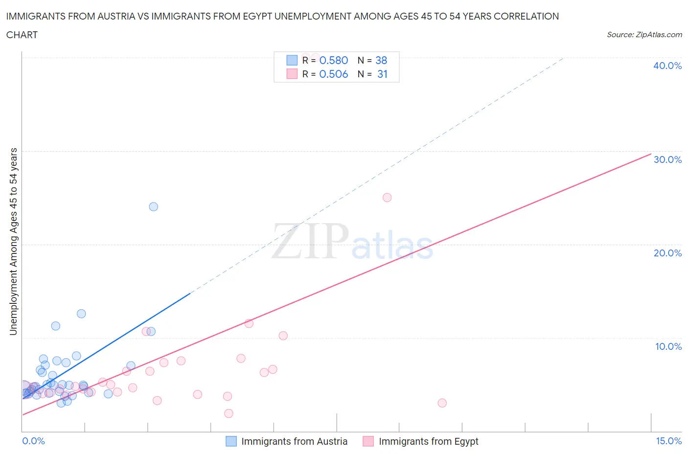 Immigrants from Austria vs Immigrants from Egypt Unemployment Among Ages 45 to 54 years