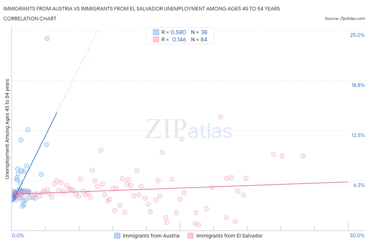 Immigrants from Austria vs Immigrants from El Salvador Unemployment Among Ages 45 to 54 years