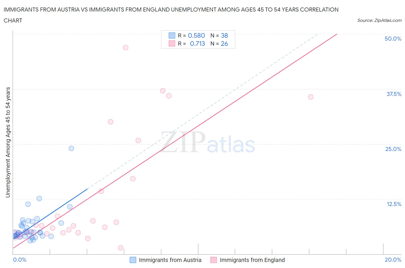 Immigrants from Austria vs Immigrants from England Unemployment Among Ages 45 to 54 years