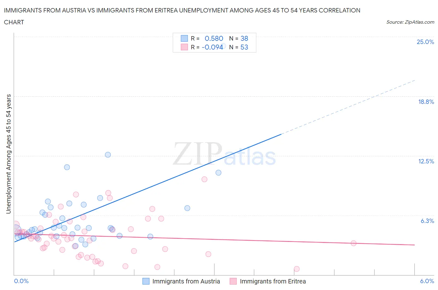 Immigrants from Austria vs Immigrants from Eritrea Unemployment Among Ages 45 to 54 years