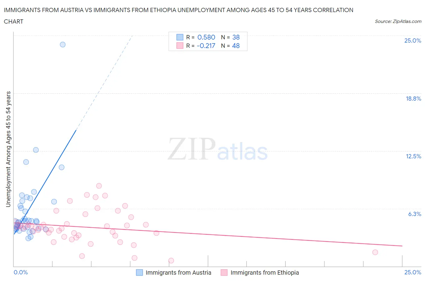 Immigrants from Austria vs Immigrants from Ethiopia Unemployment Among Ages 45 to 54 years