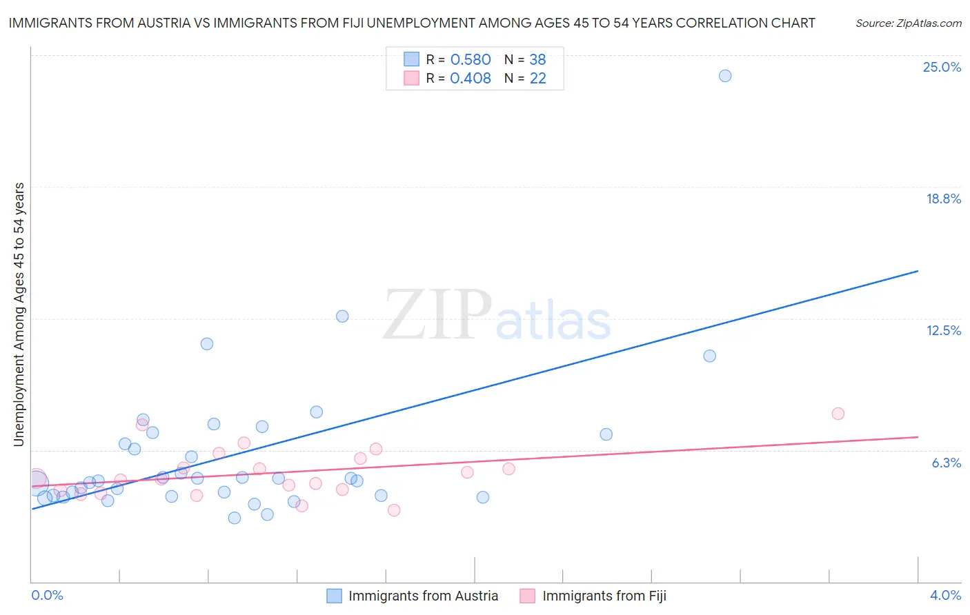Immigrants from Austria vs Immigrants from Fiji Unemployment Among Ages 45 to 54 years