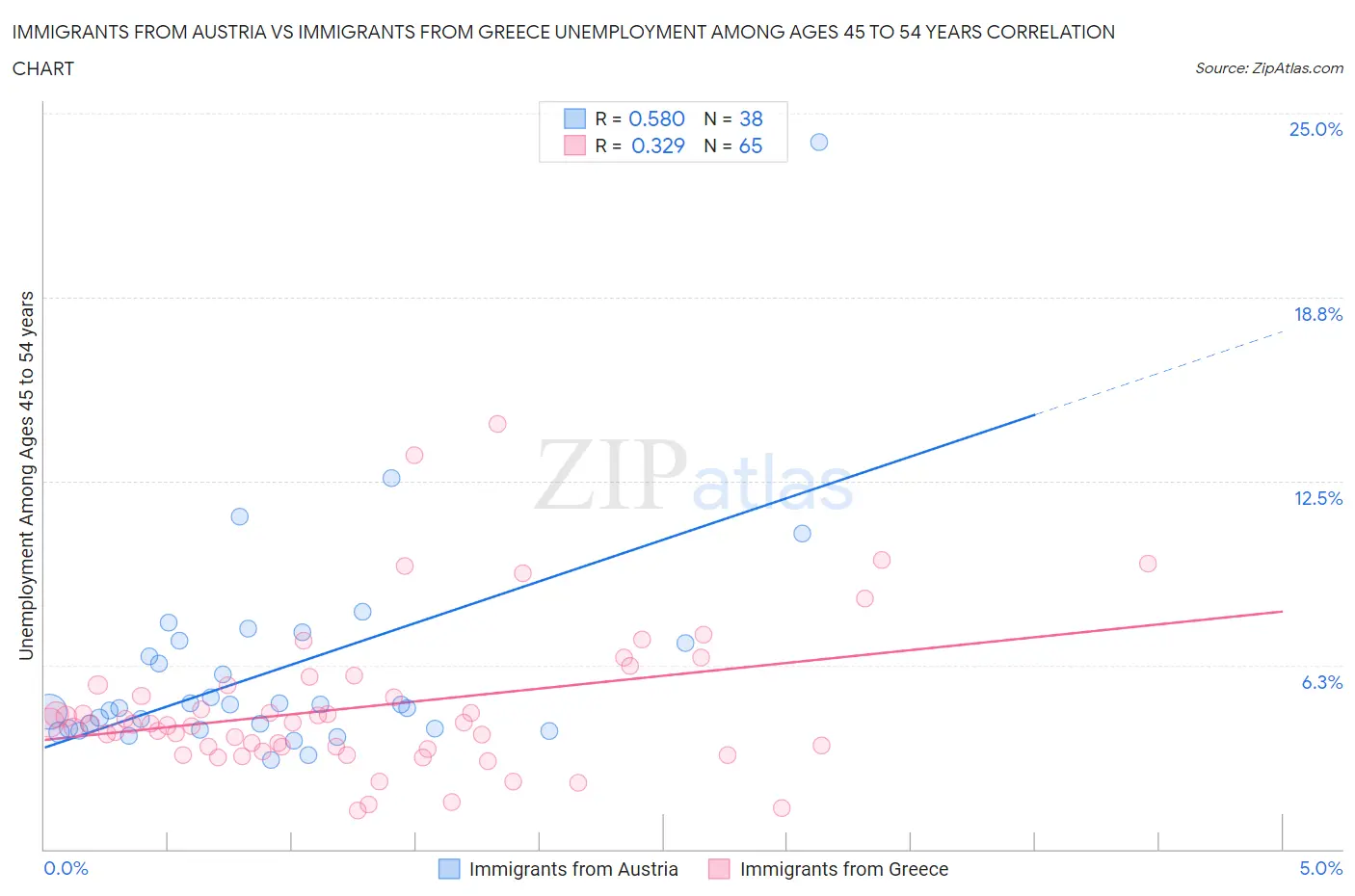 Immigrants from Austria vs Immigrants from Greece Unemployment Among Ages 45 to 54 years