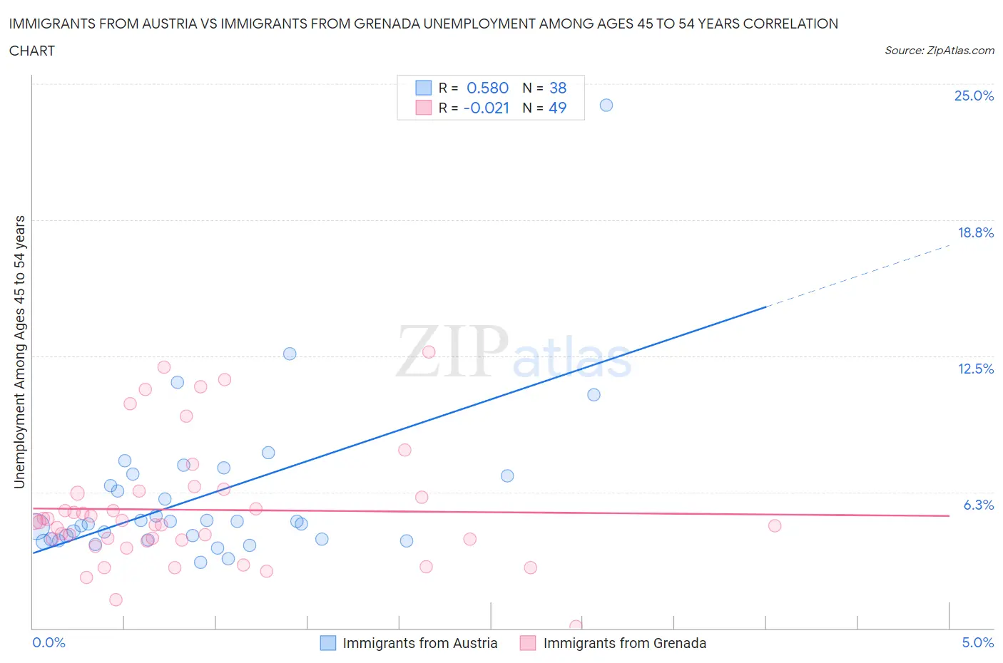 Immigrants from Austria vs Immigrants from Grenada Unemployment Among Ages 45 to 54 years
