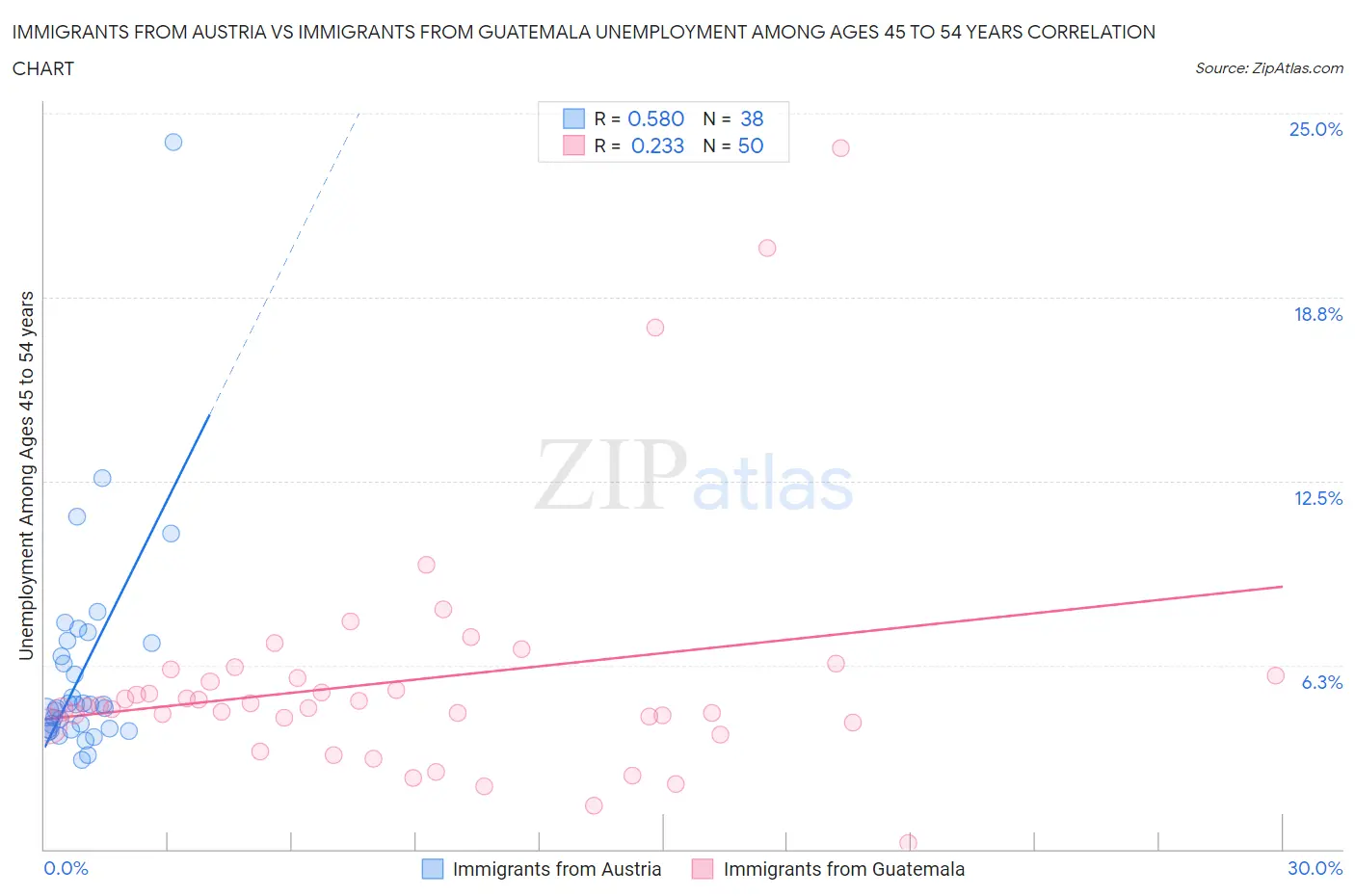 Immigrants from Austria vs Immigrants from Guatemala Unemployment Among Ages 45 to 54 years