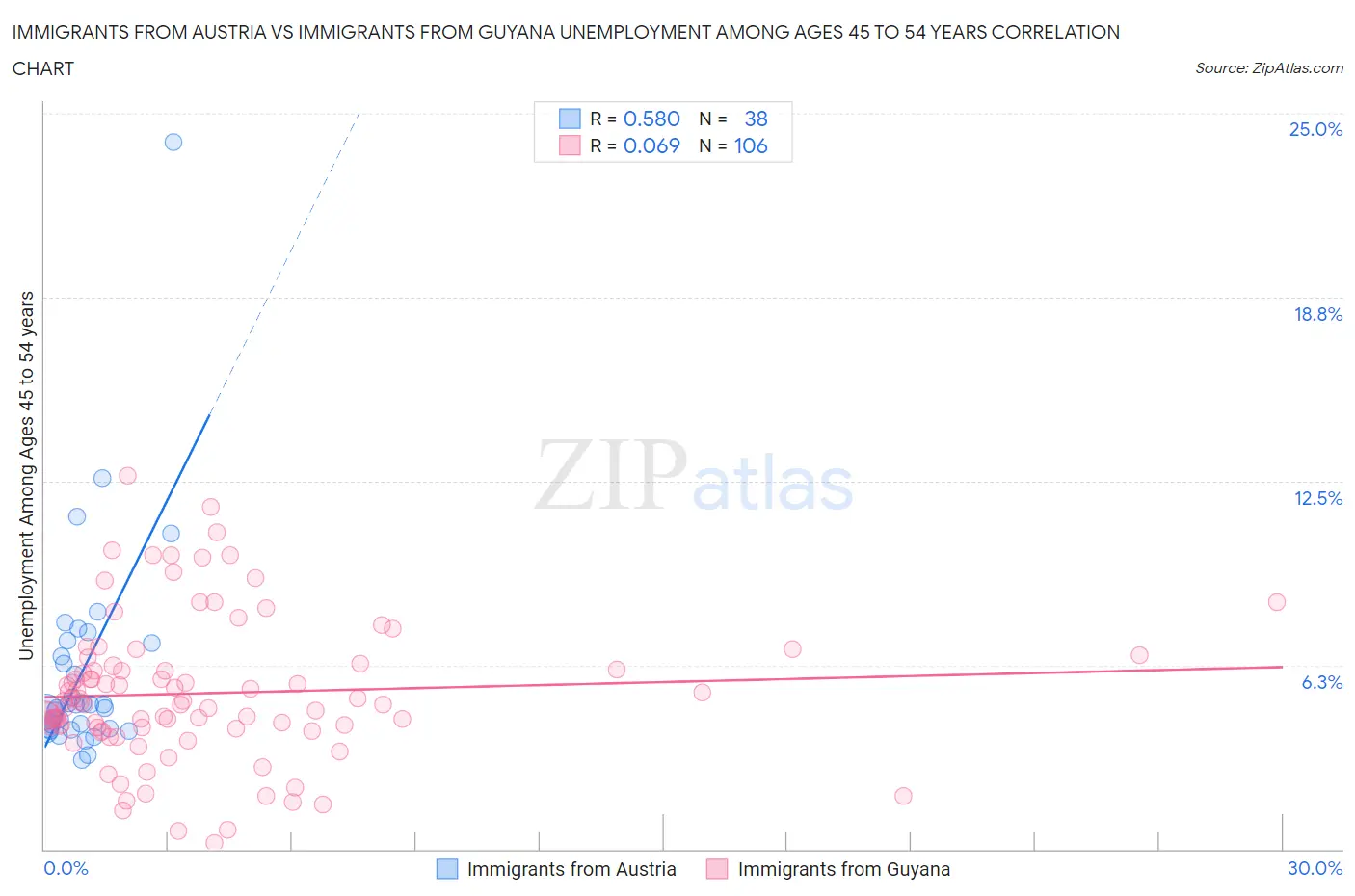 Immigrants from Austria vs Immigrants from Guyana Unemployment Among Ages 45 to 54 years