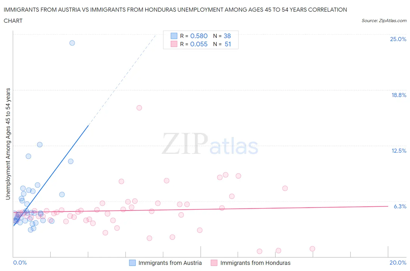 Immigrants from Austria vs Immigrants from Honduras Unemployment Among Ages 45 to 54 years