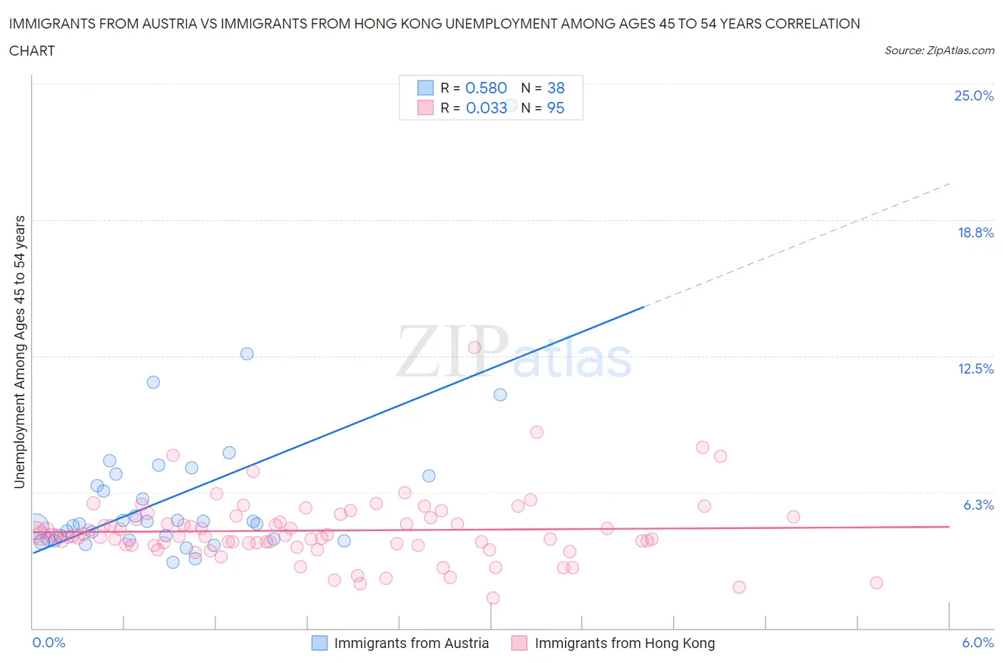 Immigrants from Austria vs Immigrants from Hong Kong Unemployment Among Ages 45 to 54 years