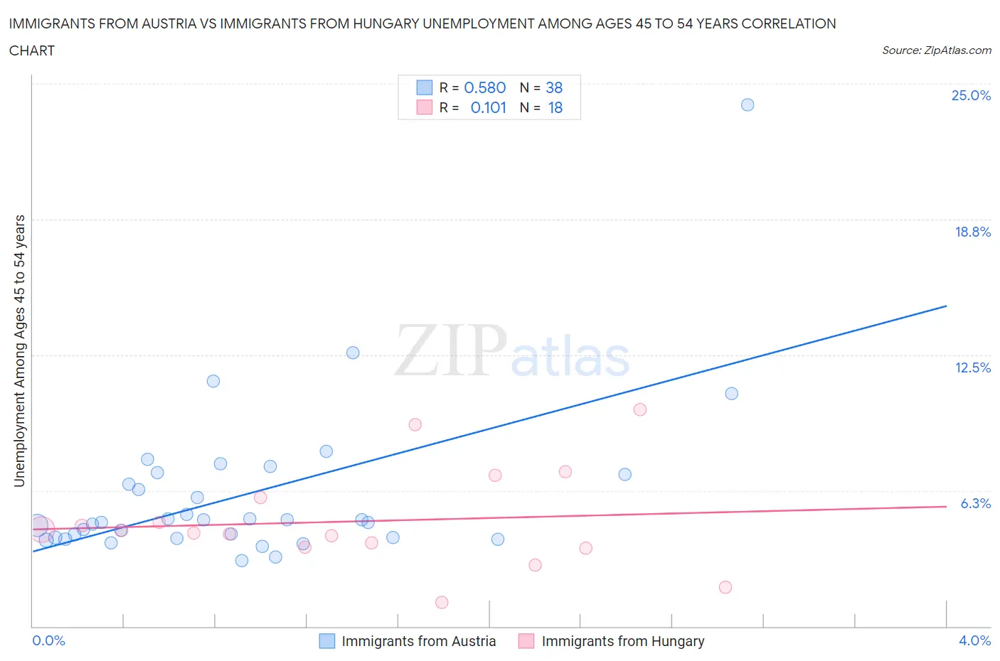 Immigrants from Austria vs Immigrants from Hungary Unemployment Among Ages 45 to 54 years