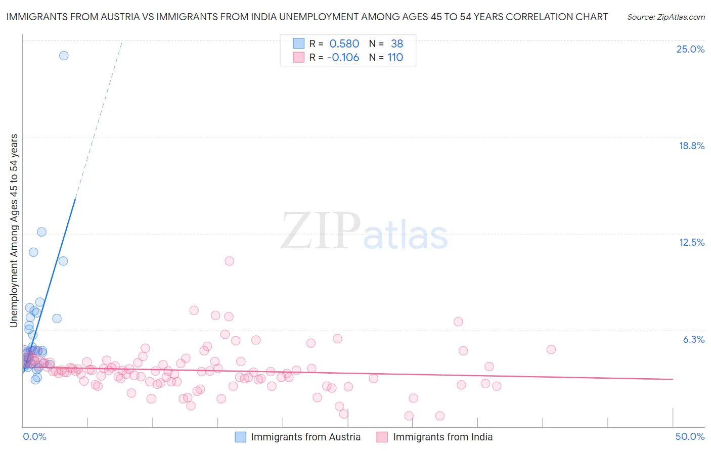Immigrants from Austria vs Immigrants from India Unemployment Among Ages 45 to 54 years