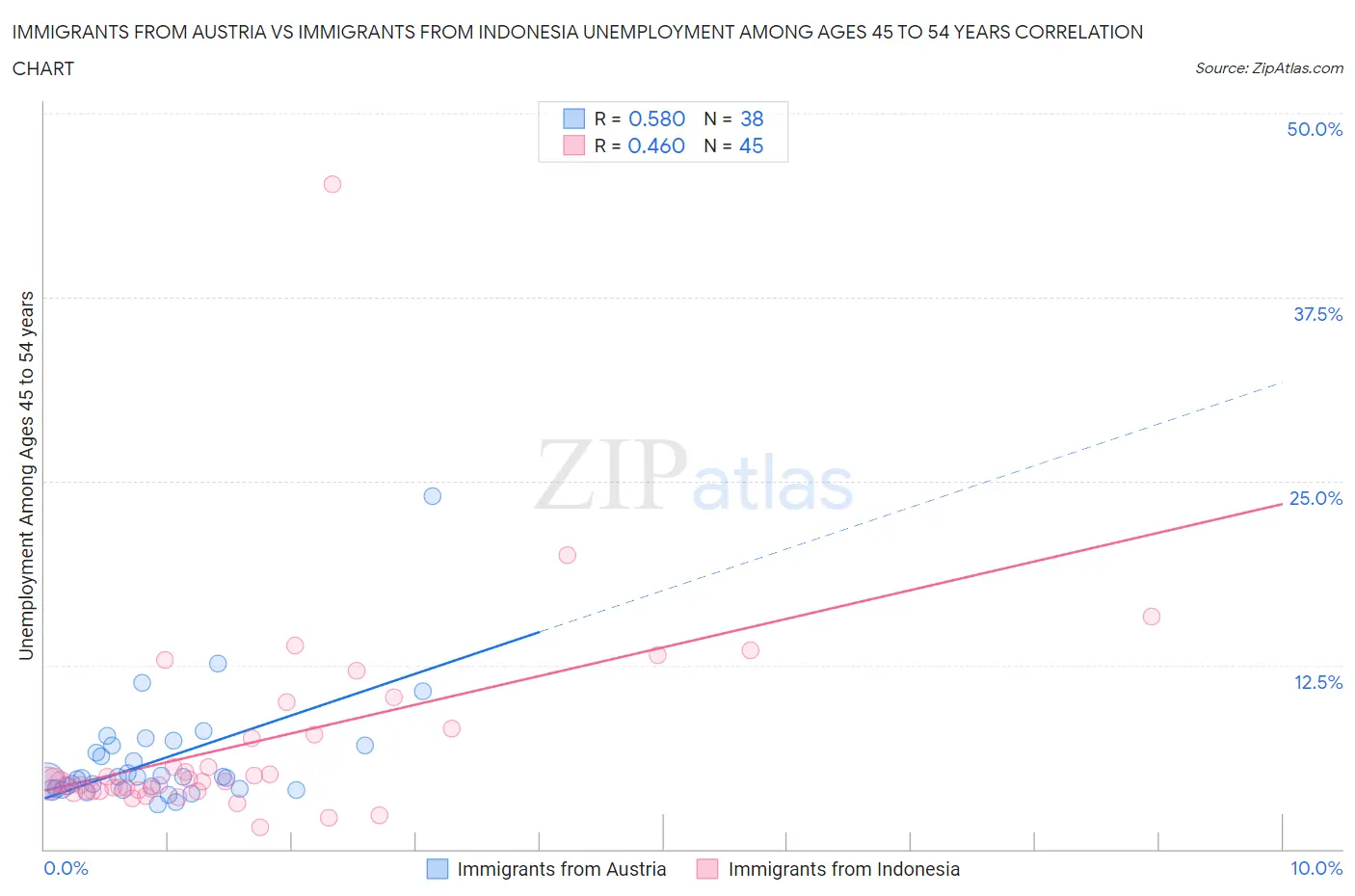 Immigrants from Austria vs Immigrants from Indonesia Unemployment Among Ages 45 to 54 years