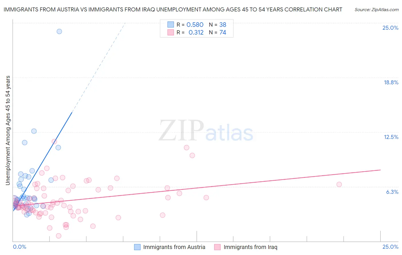 Immigrants from Austria vs Immigrants from Iraq Unemployment Among Ages 45 to 54 years