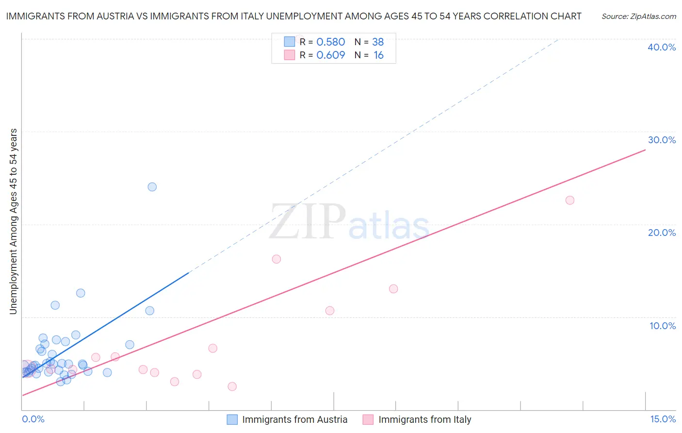 Immigrants from Austria vs Immigrants from Italy Unemployment Among Ages 45 to 54 years