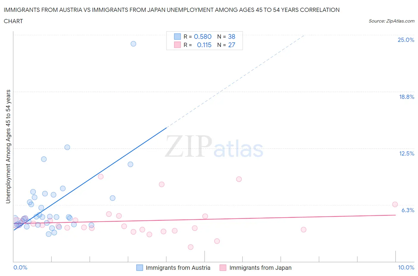 Immigrants from Austria vs Immigrants from Japan Unemployment Among Ages 45 to 54 years