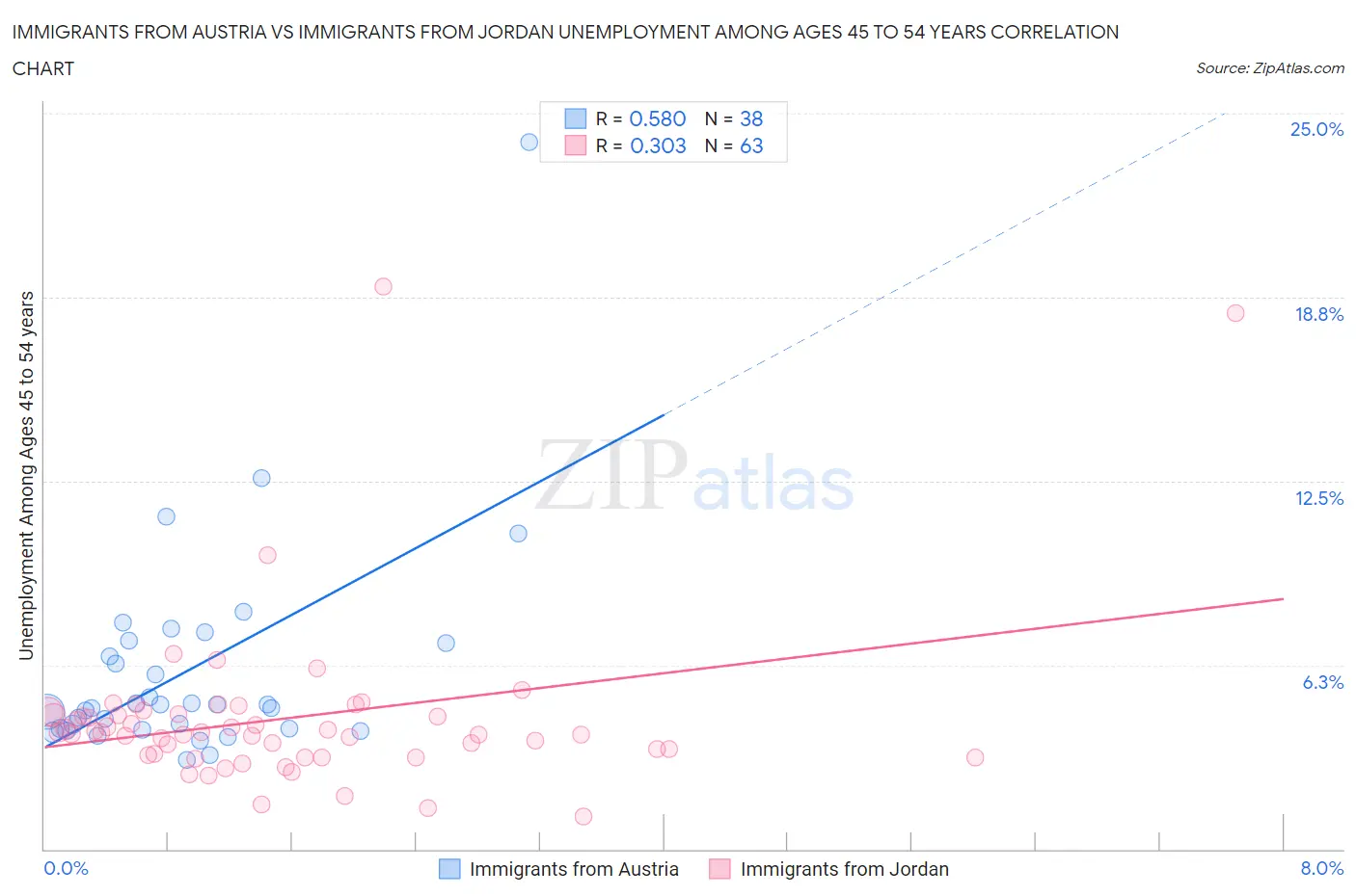Immigrants from Austria vs Immigrants from Jordan Unemployment Among Ages 45 to 54 years