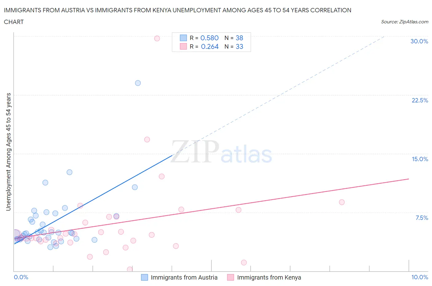 Immigrants from Austria vs Immigrants from Kenya Unemployment Among Ages 45 to 54 years