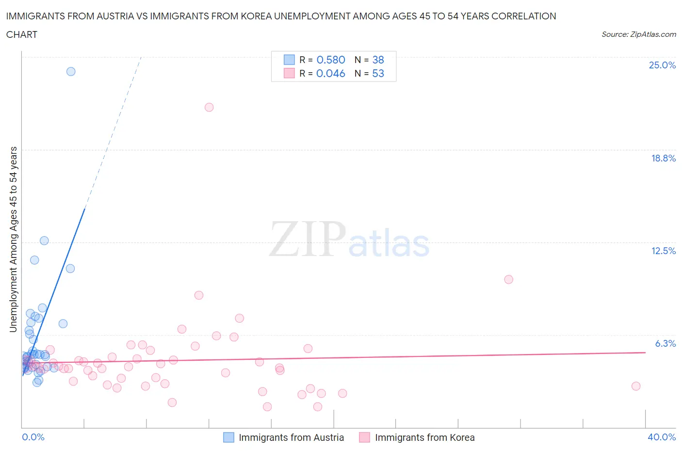 Immigrants from Austria vs Immigrants from Korea Unemployment Among Ages 45 to 54 years