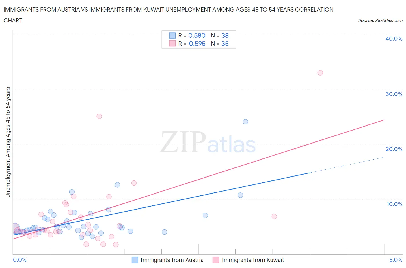 Immigrants from Austria vs Immigrants from Kuwait Unemployment Among Ages 45 to 54 years