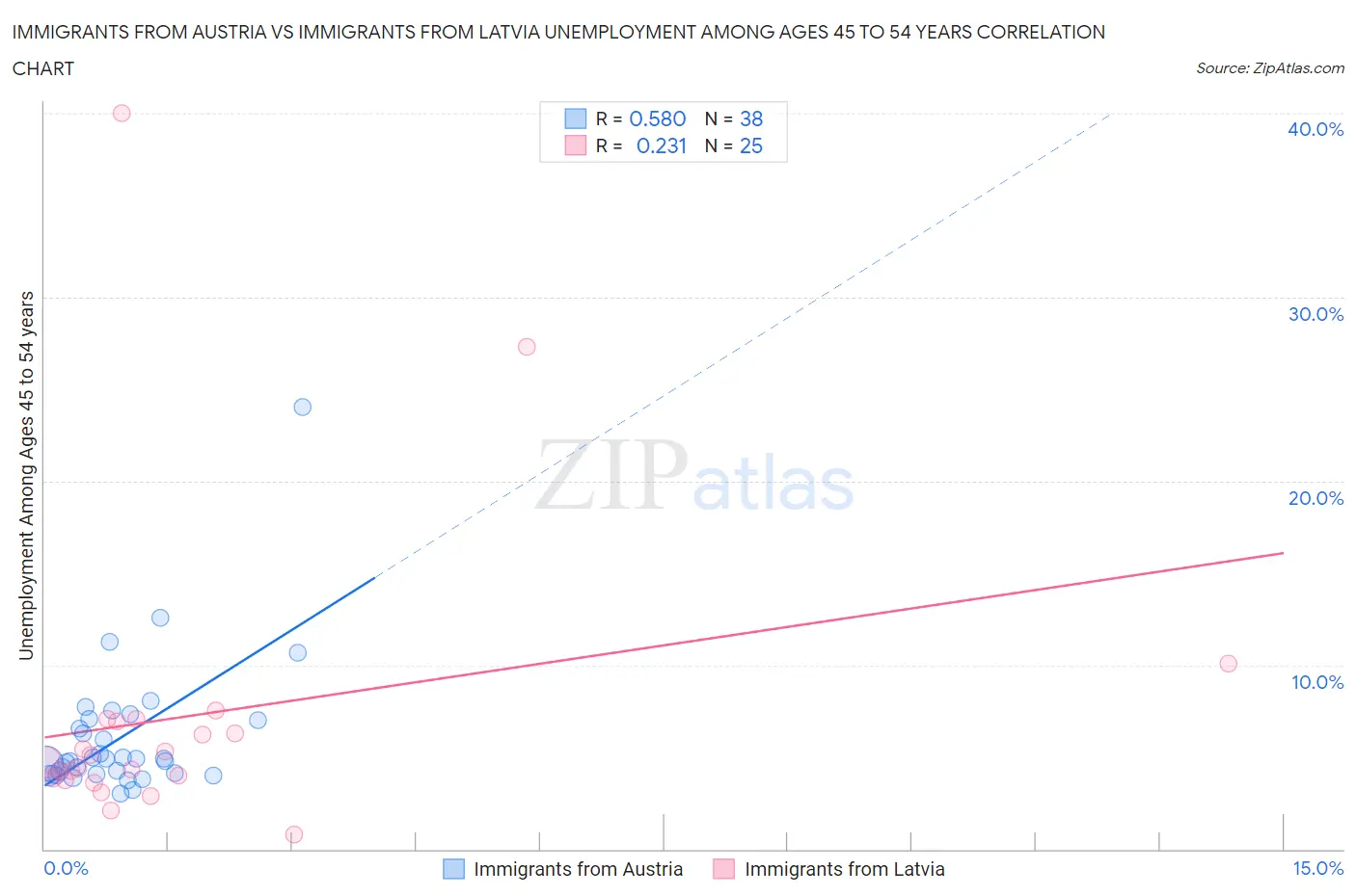 Immigrants from Austria vs Immigrants from Latvia Unemployment Among Ages 45 to 54 years
