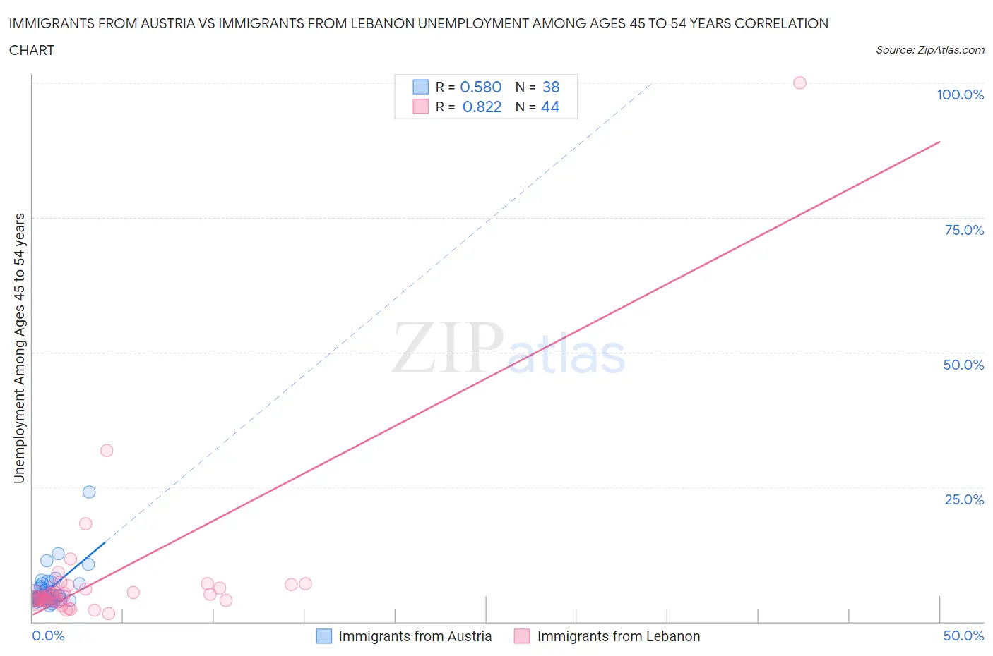 Immigrants from Austria vs Immigrants from Lebanon Unemployment Among Ages 45 to 54 years