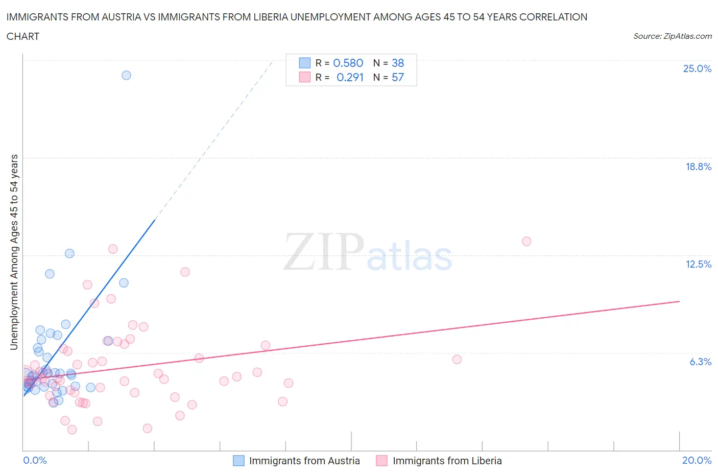 Immigrants from Austria vs Immigrants from Liberia Unemployment Among Ages 45 to 54 years