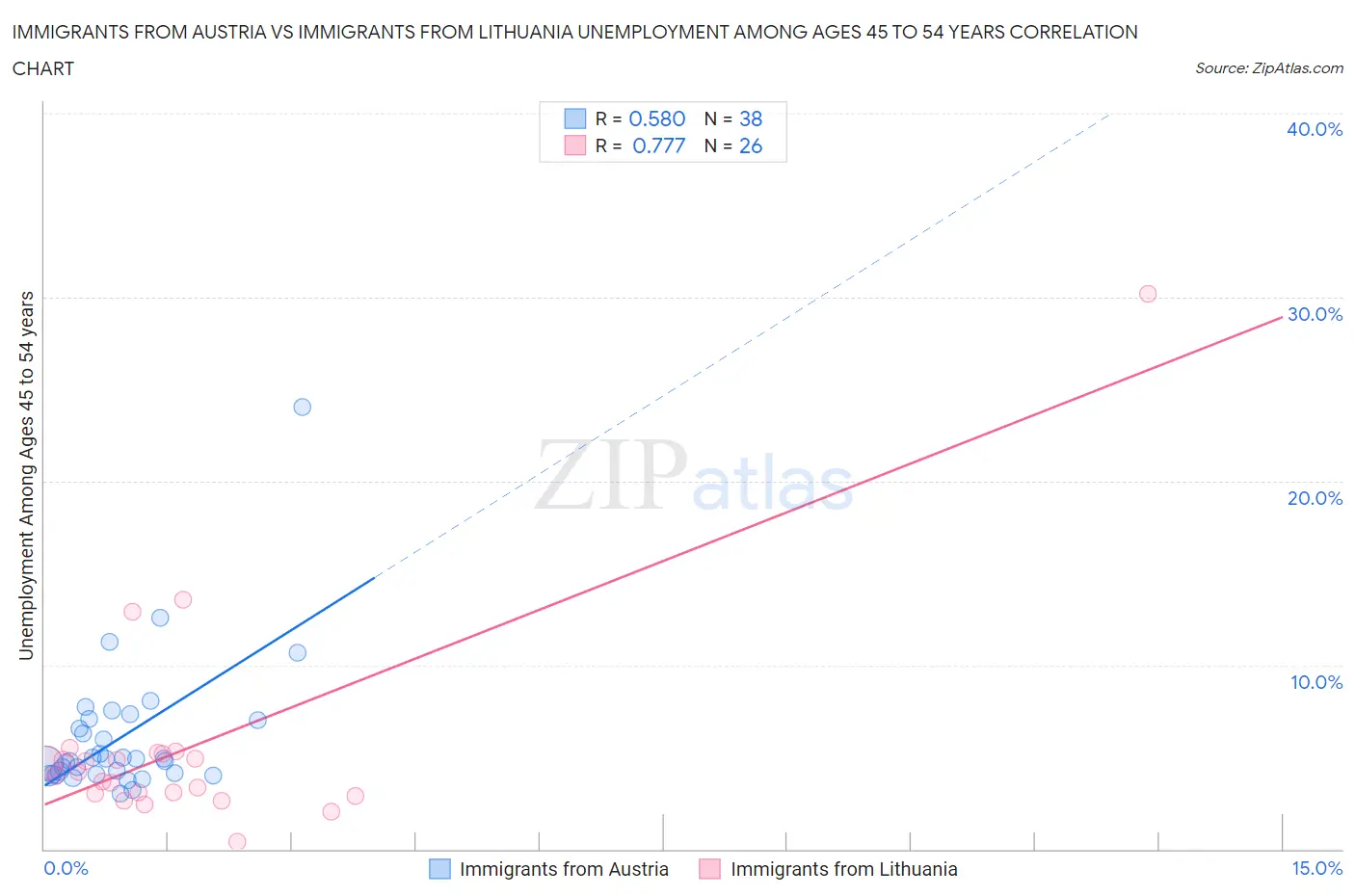 Immigrants from Austria vs Immigrants from Lithuania Unemployment Among Ages 45 to 54 years