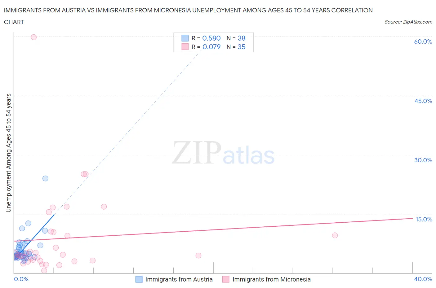 Immigrants from Austria vs Immigrants from Micronesia Unemployment Among Ages 45 to 54 years