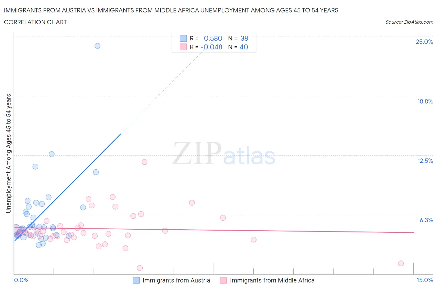 Immigrants from Austria vs Immigrants from Middle Africa Unemployment Among Ages 45 to 54 years