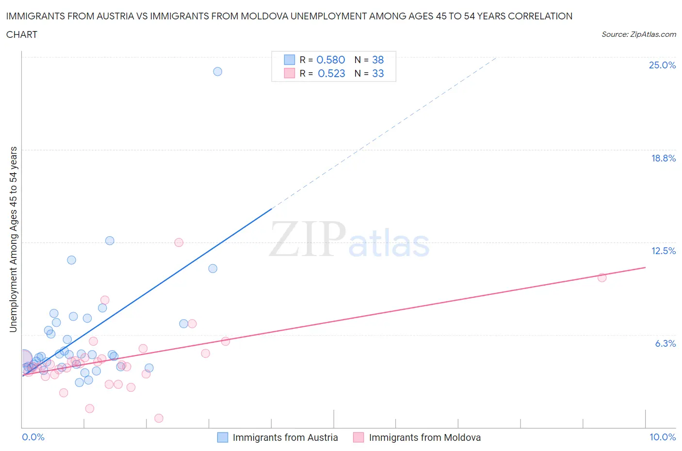 Immigrants from Austria vs Immigrants from Moldova Unemployment Among Ages 45 to 54 years