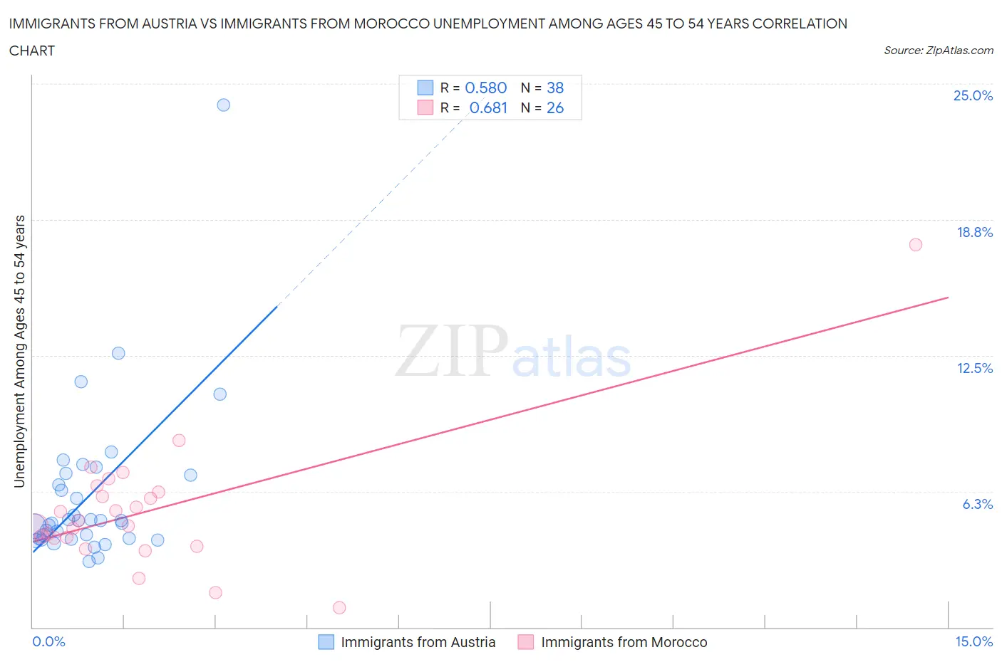 Immigrants from Austria vs Immigrants from Morocco Unemployment Among Ages 45 to 54 years
